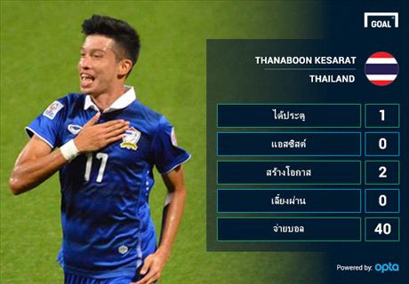 INFOGRAPHIC : สถิติน่าสนใจเกม ไทย - เมียนมาร์