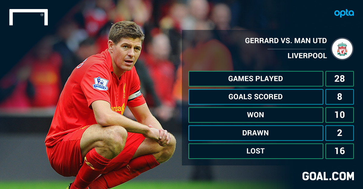 Manchester United  Liverpool remains English football's No.1 rivalry