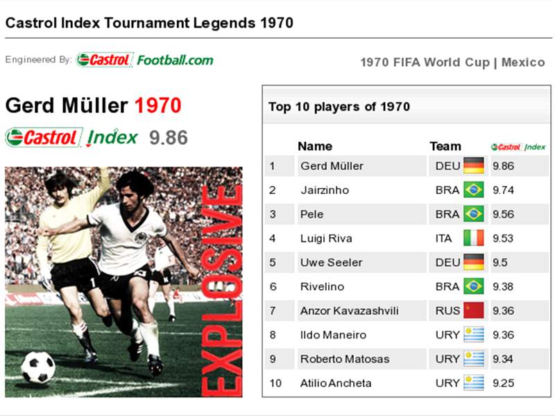 FINISHED Castrol World Cup Legends Gerd Muller 1970